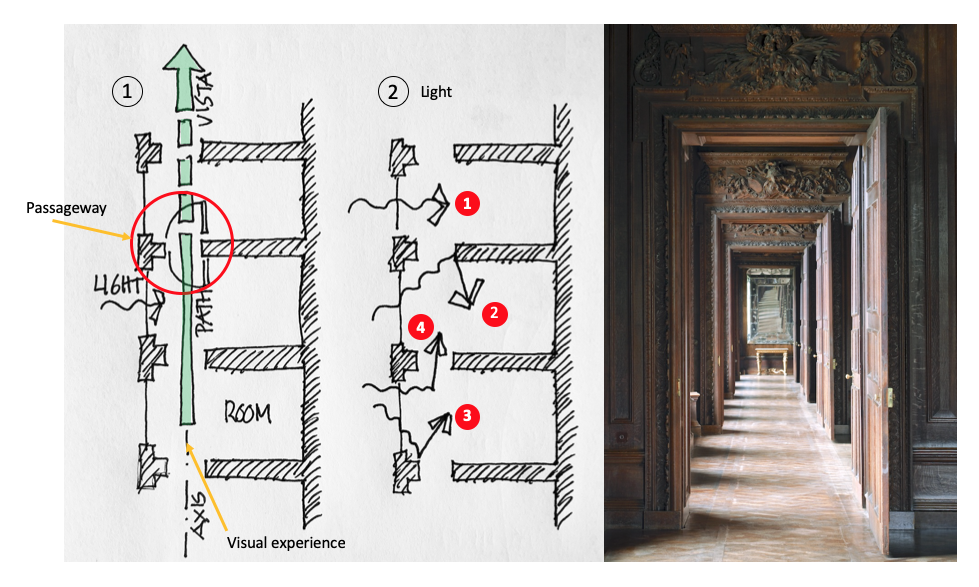 Image 5: Sketch of the various ways light give spatiality to an enfilade (author’s collection), and photograph of an enfilade (Google Images)